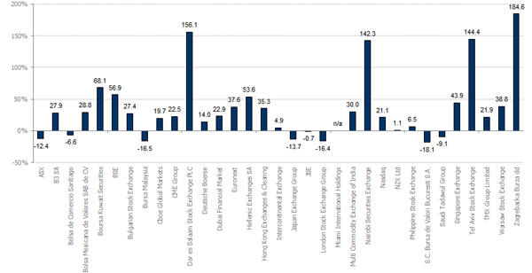 1 YEAR CONSTITUENT PERFORMANCE (USD CAPITAL RETURN)