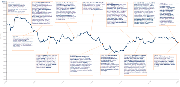 FTSE Mondo Visione Exchanges Index 1-Year Graph - 28 February - 2023