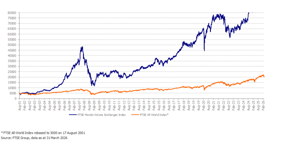 FTSEMVEXIndex_FTAW_Q1_26