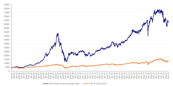 FTSE_MV_EX_Index_FTAW_Dec22 FTSE_MV_EX_Index_FTAW_Dec22